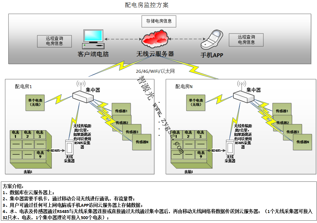 中山远程无线抄表方案系统加载中