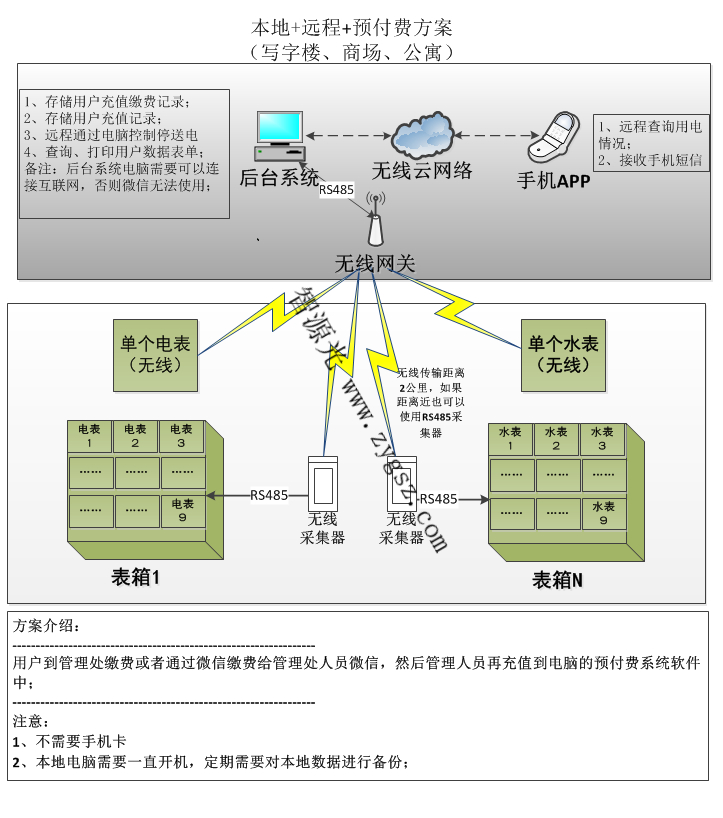 本地远程预付费电表抄表软件方案加载中