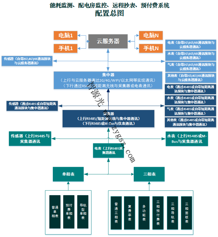 工厂配电房能耗监测写字楼出租公寓本地远程抄表预付费电表自动拉合闸方案