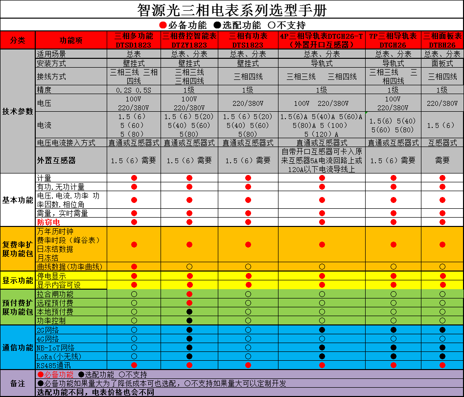 智源光三相电能表选型手册