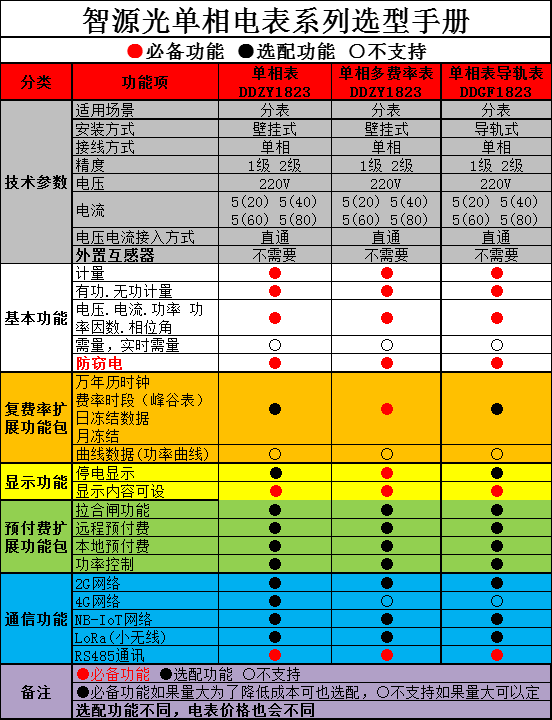 智源光单相表选型手册