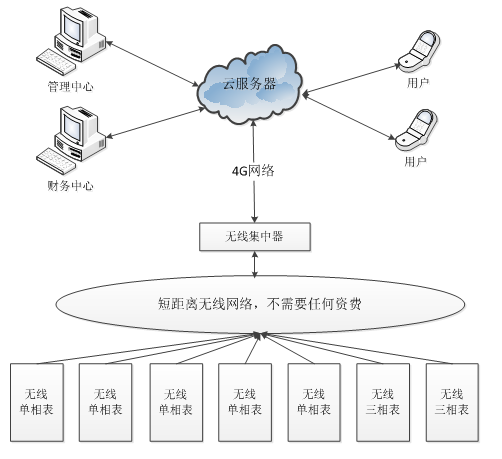 物业公司远程抄表预付费系统方案