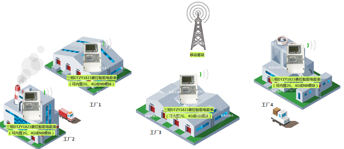 NB-IoT/4G/2G电表_远程抄表方案