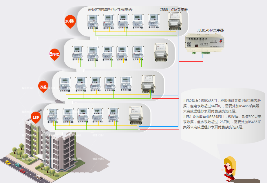 RS485采集器远程抄表方案