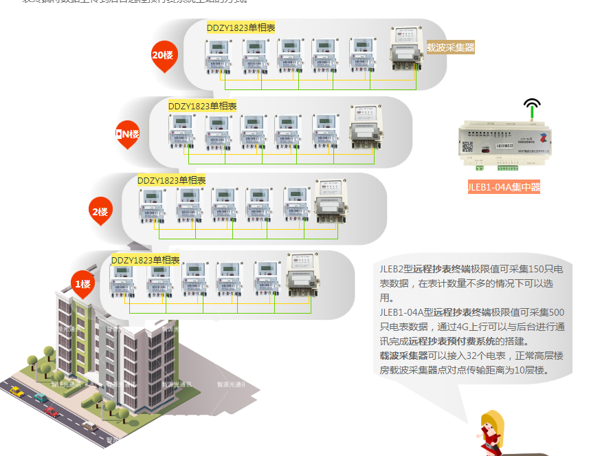 载波采集器远程抄表方案