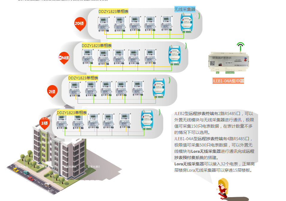 Lora无线采集器远程抄表方案