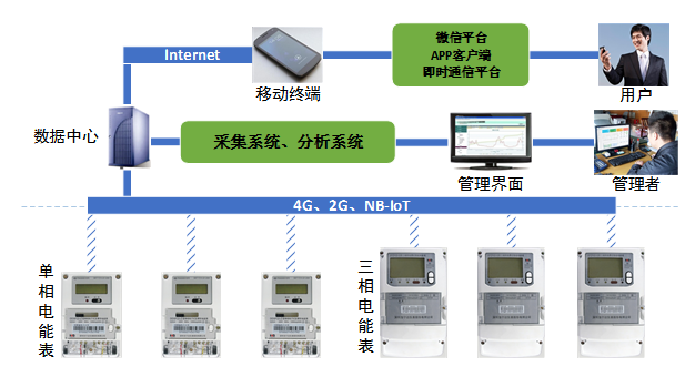 基站抄表方案