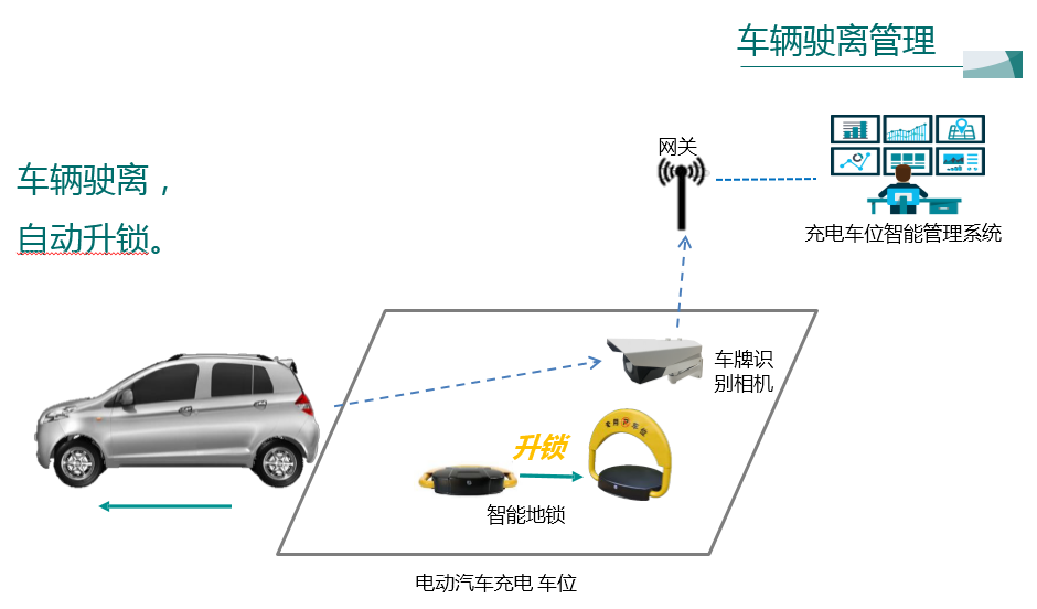 充电桩车位管理