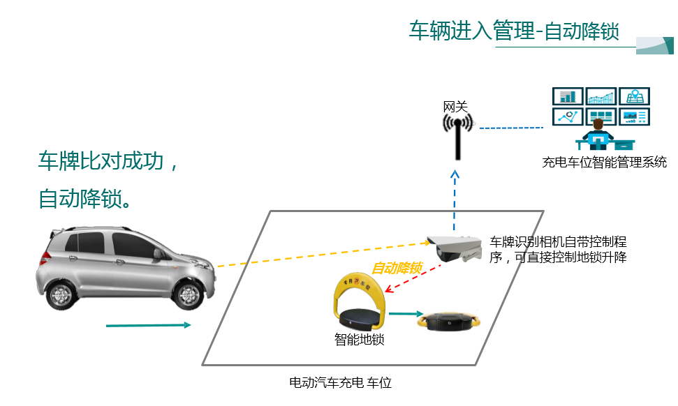 充电车位管理图