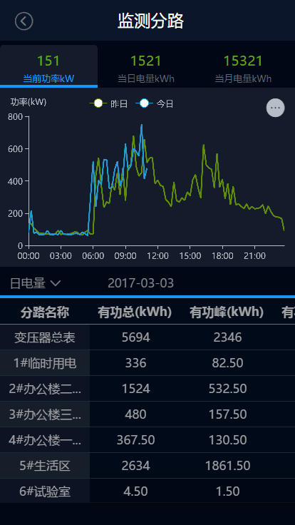 配电房温度监测图1