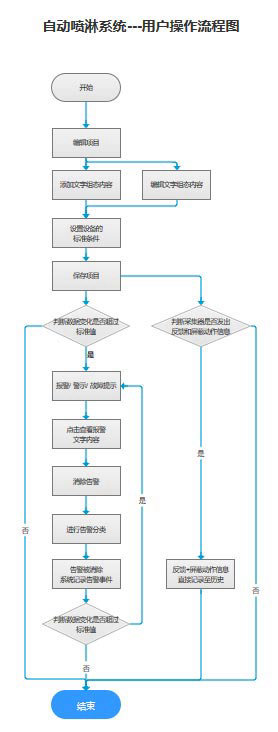 智慧消防系统流程图