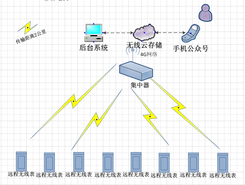 佛山工厂远程无线抄电表方案加载中