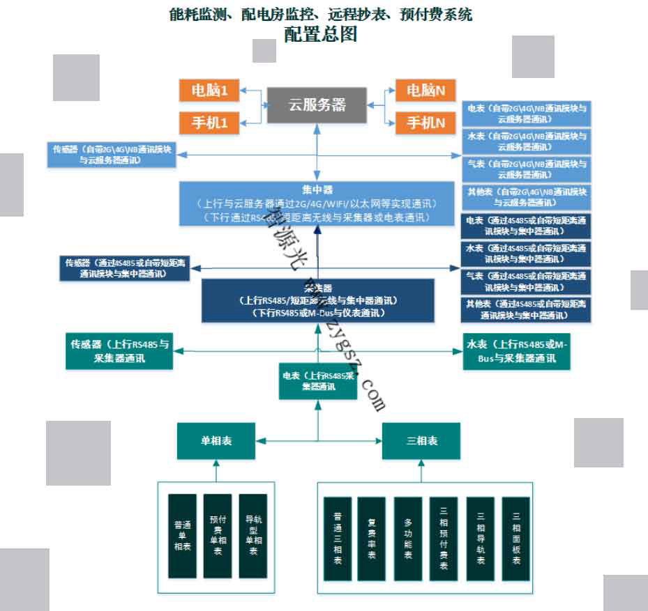 公寓企业写字楼能耗监测电费预付费抄表软件加载中