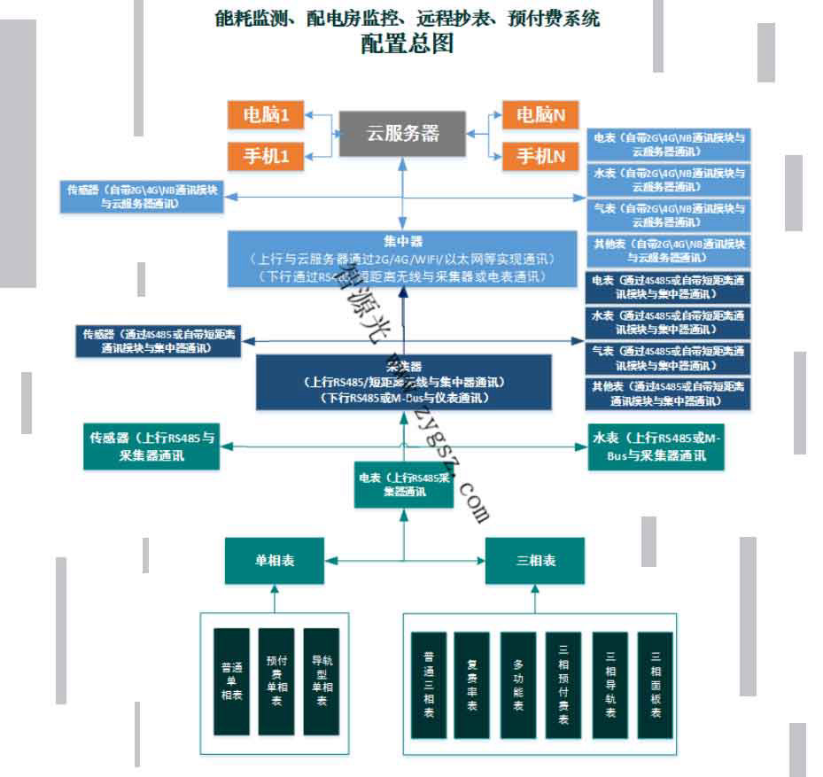 东莞深圳电力远程抄表系统